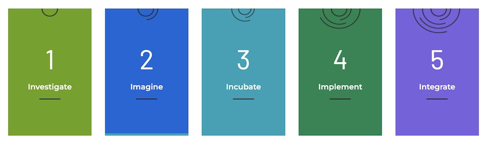 Alongside community partners, JobsFirst NEPA activates a five-step framework designed to move from listening, to standing up solution infrastructure, to long-term systemic change: Investigate, Imagine, Incubate, Implement, Integrate.